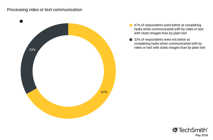 67% responden lebih baik dalam menyelesaikan tugas ketika berkomunikasi dengan video atau teks dengan gambar statis daripada hanya dengan teks. 33% responden tidak lebih baik dalam menyelesaikan tugas ketika dikomunikasikan dengan video atau teks dengan gambar statis dibandingkan dengan teks saja.