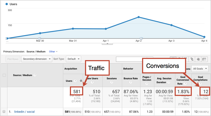 google analytics dönüşümleri