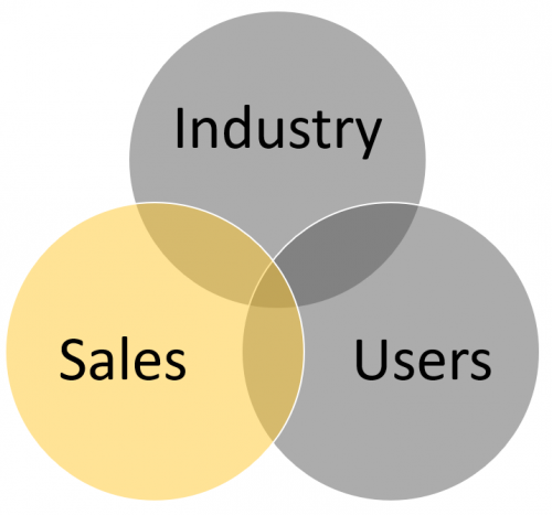 Diagrama de Venn representando vendas como público de treinamento