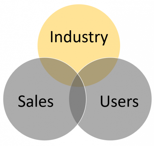 Diagrama de Venn representando a indústria como alvo de treinamento