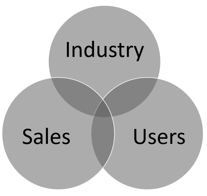 diagrama de Venn de 3 públicos para treinamento