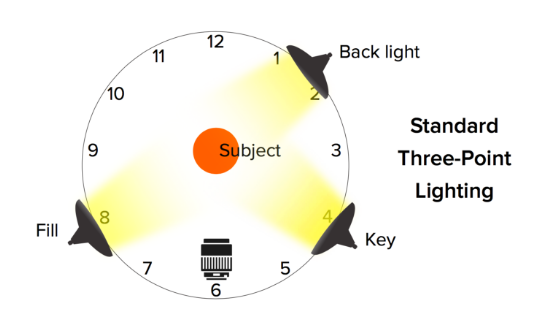 diagrama de iluminação de três pontos