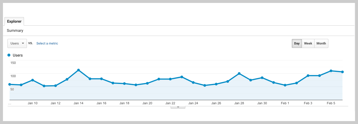 Screenshot von Google Analytics