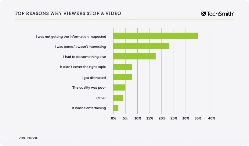 Videostatistik Gründe für das Stoppen des Videos