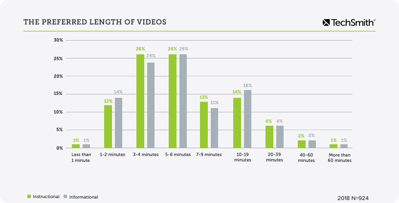 statistiques vidéo longueur préférée