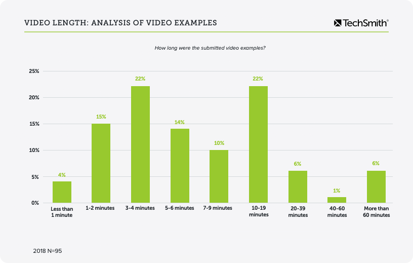 analyse de la durée de la vidéo