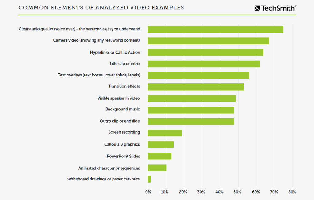 Gráfico que muestra los elementos comunes de los videos analizados por TechSmith para nuestra investigación. La calidad común fue un buen audio y/o el narrador fue fácil de entender.