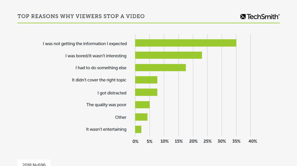 Gráfico que muestra las principales razones por las que las personas dejan de ver un video. La razón más común fue que no estaban recibiendo la información que esperaban.