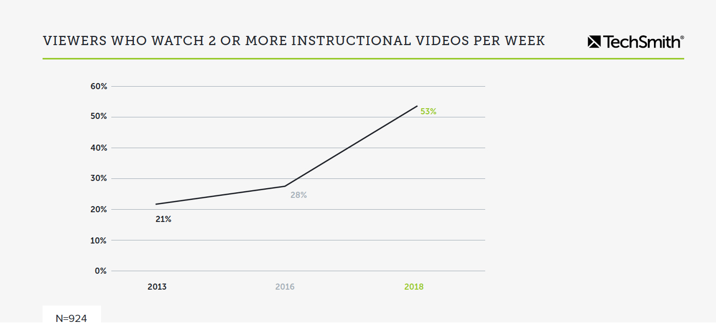 Il grafico che mostra il numero di spettatori che guardano due o più video didattici alla settimana passando dal 21% nel 2016 al 53% nel 2018.