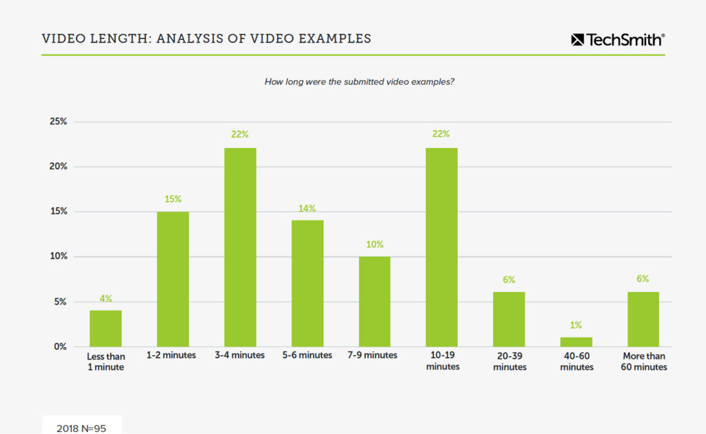 Tercih edilen video uzunluğunu gösteren grafik. İnsanların %37'si bir ile dört dakika arasındaki videoları tercih ediyor. İnsanların %22'si 10 ila 19 dakikalık videoları tercih ediyor.