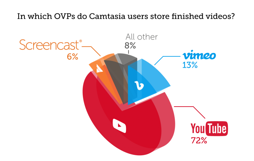 grafico a torta di hosting di screencast