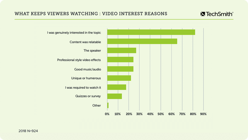 interesse per la lunghezza del video di formazione