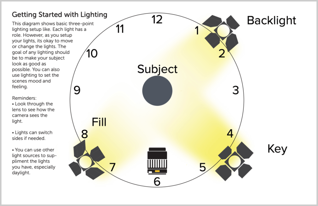 Diagrama de iluminare în 3 puncte