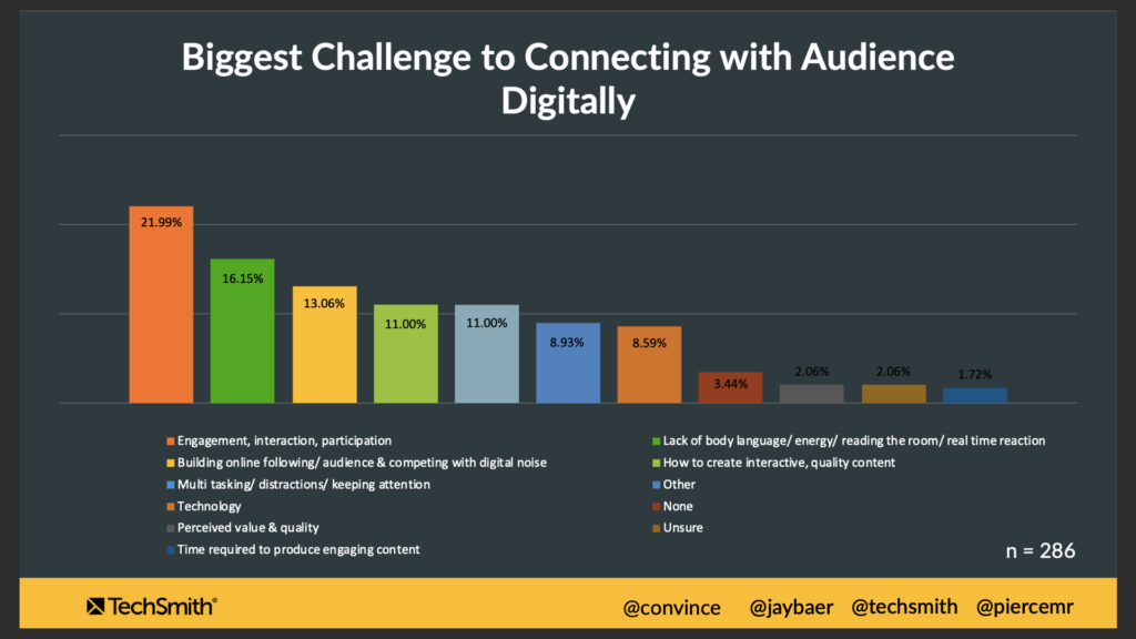 Diagramm, das die größte Herausforderung bei der digitalen Verbindung mit dem Publikum zeigt