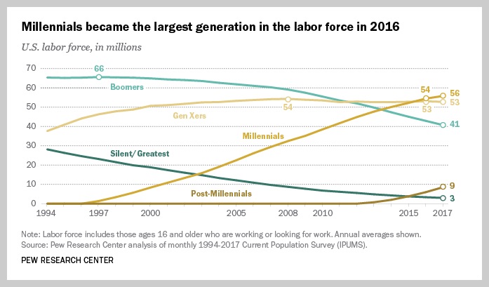 pew research sobre datos de la fuerza laboral de EE. UU.