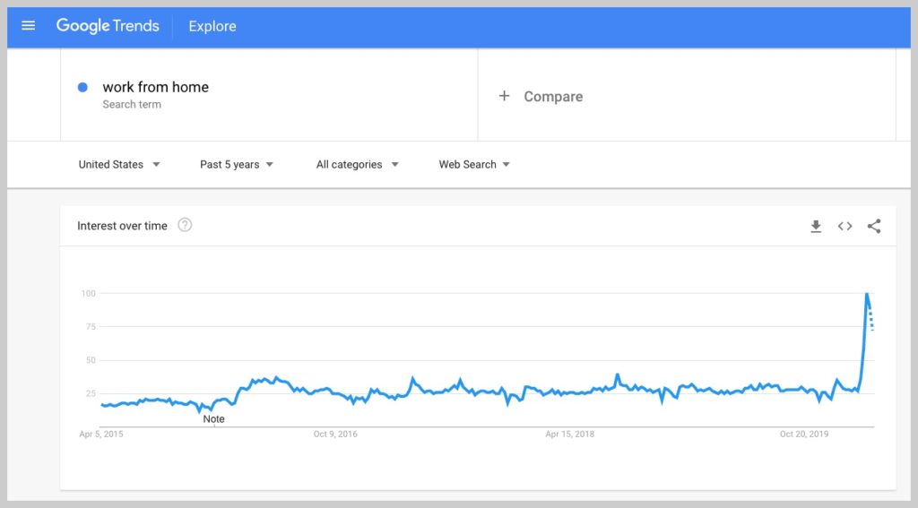 datos de tendencias de google para trabajar desde casa