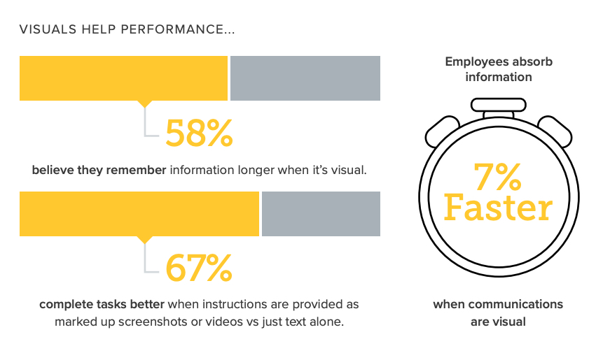 Infografik, die zeigt, dass 58 % der Menschen glauben, dass sie sich Informationen besser merken, wenn sie visuell sind, dass 67 % der Menschen Aufgaben besser erledigen, wenn Anweisungen visuell oder per Video bereitgestellt werden, und dass Mitarbeiter Informationen 7 % schneller aufnehmen, wenn die Kommunikation visuell erfolgt.