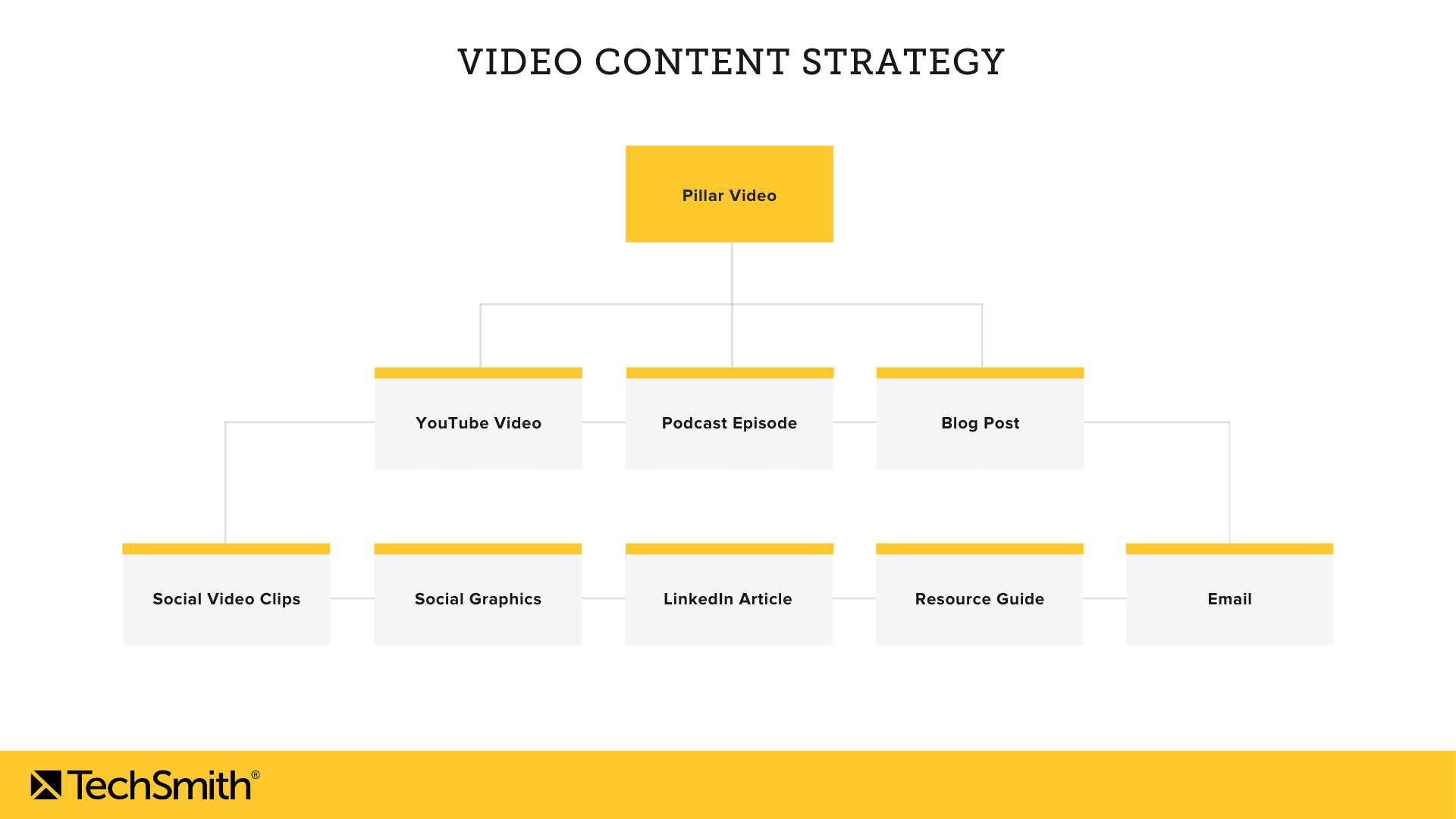 estrutura de estratégia de conteúdo de marketing de vídeo