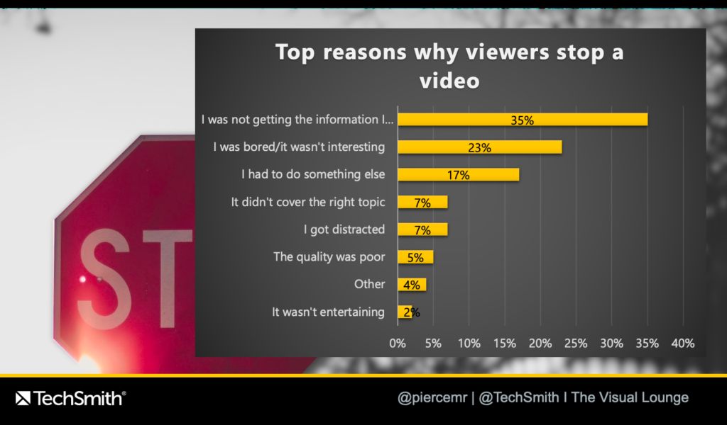 視聴者が動画を停止する主な理由