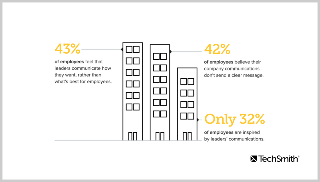 Une ventilation de ce que les employés pensent des communications de l'entreprise, avec seulement 32 % déclarant qu'ils sont inspirés par les communications de leadership