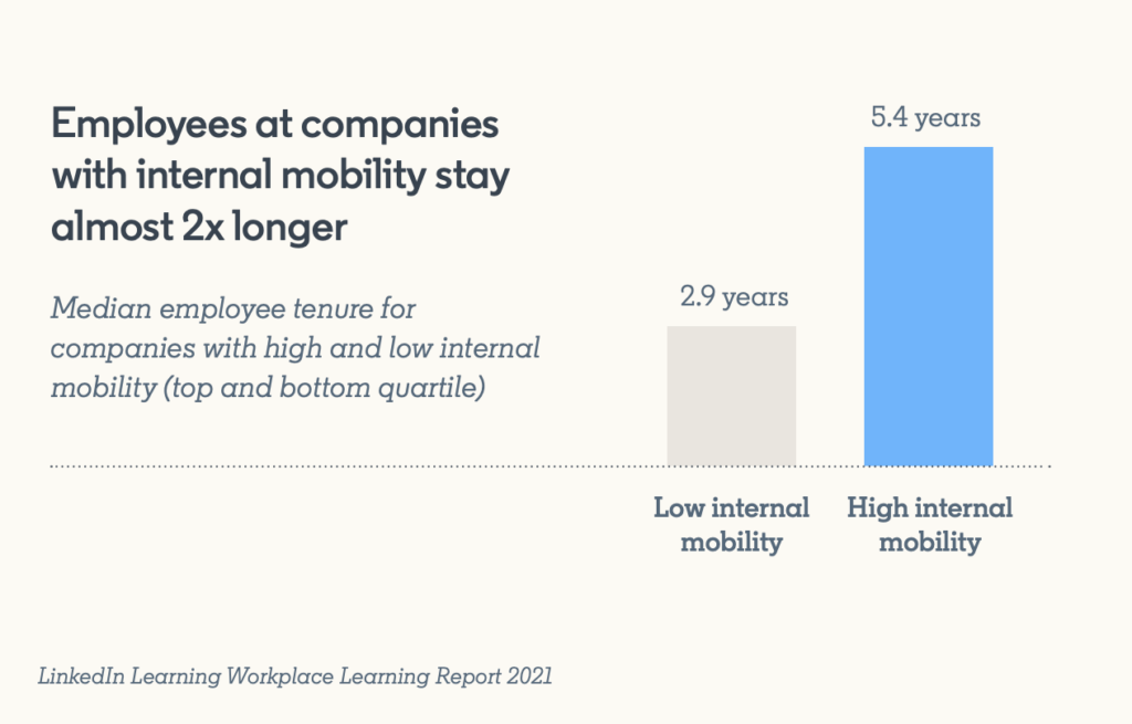 Gráfico de movilidad y retención de empleados de LinkedIn Learning.