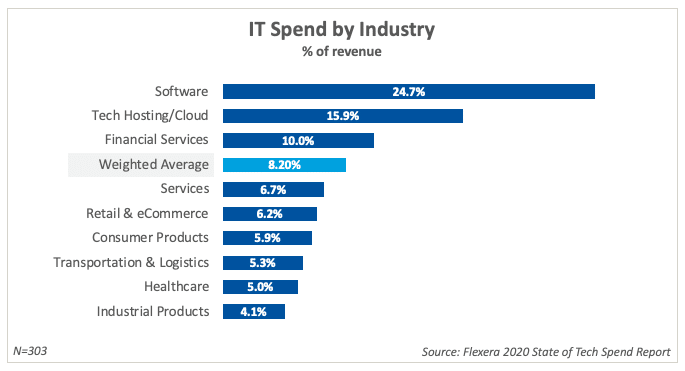 Gráfico que muestra el porcentaje promedio de los ingresos gastados en tecnología.