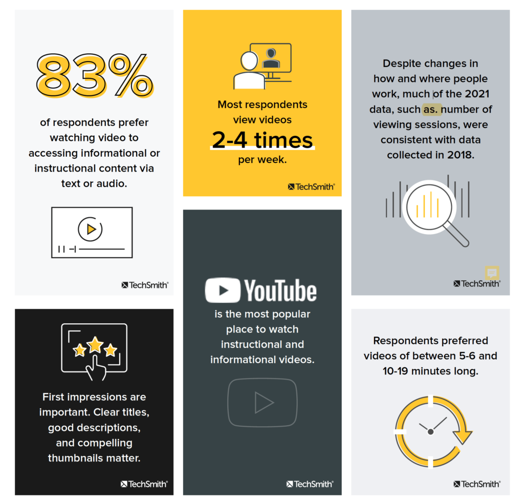 Highlights der Video Viewer-Studie. Der Text wird in der Liste oberhalb dieser Grafik wiederholt.