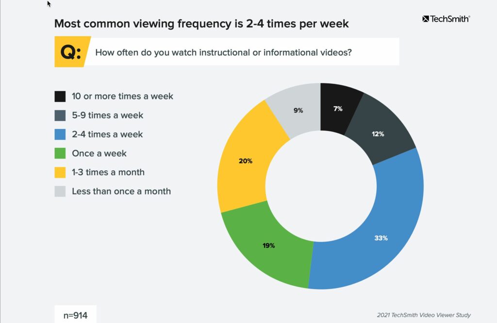 La fréquence de visionnage de vidéos pédagogiques et informatives (combinées) n'a cessé d'augmenter au cours de la dernière décennie, le nombre d'utilisateurs qui regardent deux vidéos ou plus a presque triplé depuis 2013.