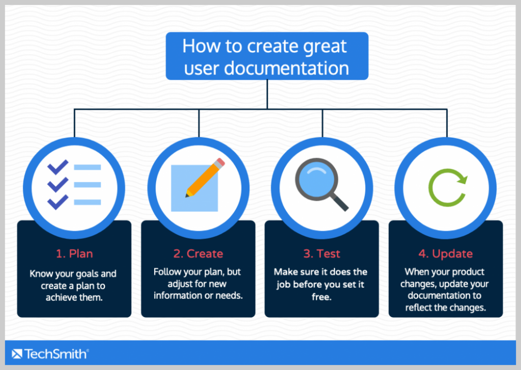 Une image de la façon de créer une excellente documentation utilisateur : planifier, créer, tester et mettre à jour.