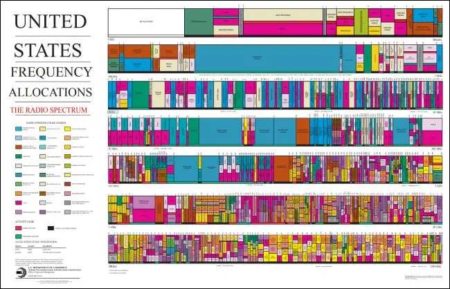 tableau des attributions de fréquences aux États-Unis pour le spectre radio