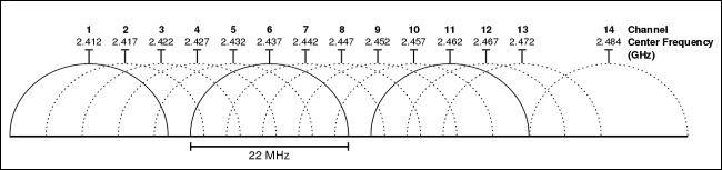 Graphique montrant l'espacement des fréquences Wi-Fi dans la gamme 2,4 GHz