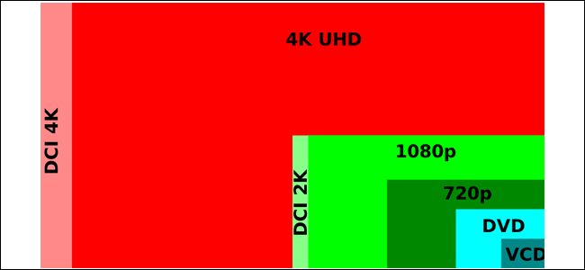 Diferența de dimensiune între diferitele rezoluții. 1080p este aproximativ de două ori mai mare decât 720p, iar 4K este de patru ori mai mare decât 1080p.