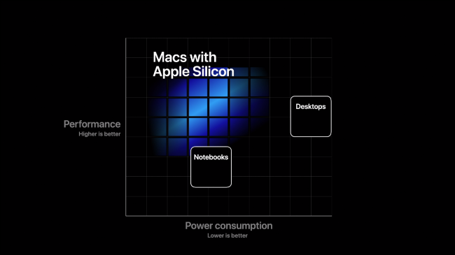 图表显示了“采用 Apple Silicon 的 Mac”的性能和功耗优势。