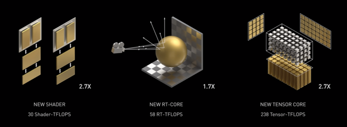 RT- und Tensor-Core-Verbesserungen