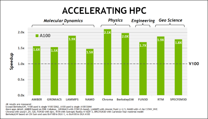 تحسينات أداء HPC