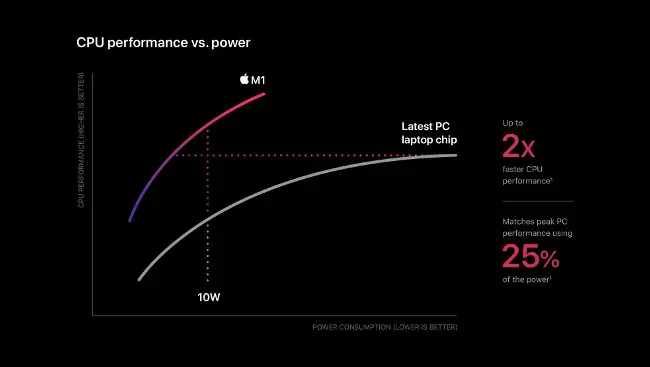 Un grafic cu linii „Performanță CPU vs. Putere” pe Apple M1.