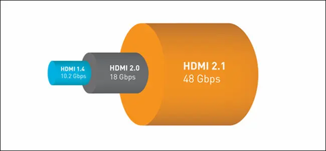 Comparaison de la bande passante HDMI 2.1