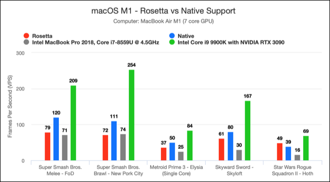 Diagramm zum Vergleich der Leistung des Dolphin Emulators Apple M1 mit anderer Hardware