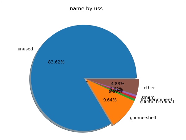 Un gráfico circular smem en su propia ventana de visualización