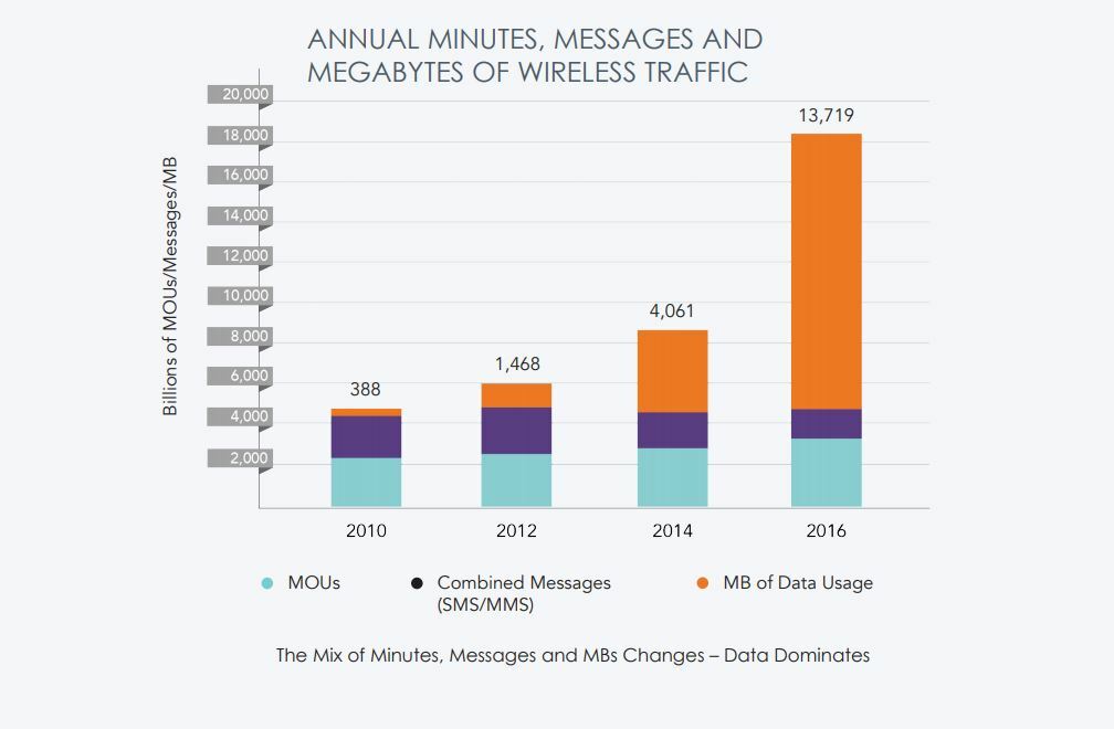 Minutos anuais, mensagens e megabytes de gráfico de tráfego sem fio