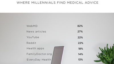 ミレニアル世代が医学的アドバイスを見つけるWhyAxis