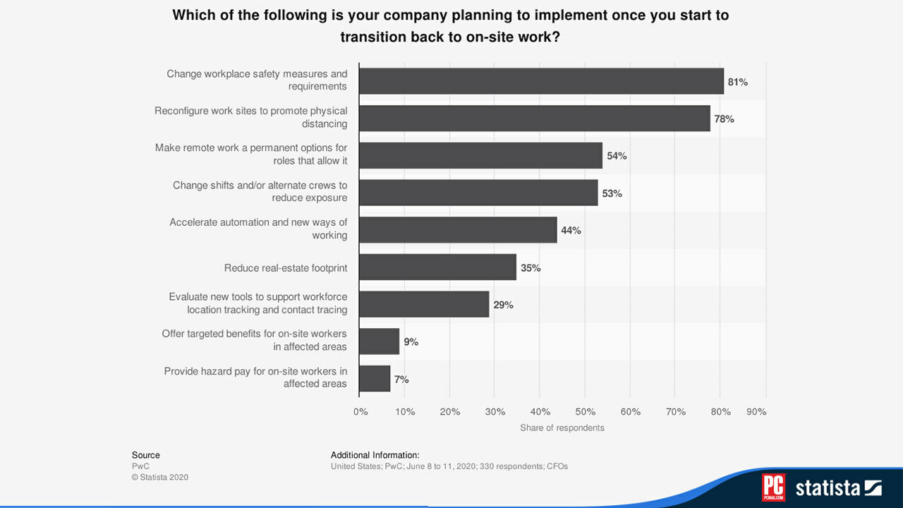 現場作業に移行する企業の計画US2020発行者ErinDuffin、2020年9月17日2020年6月の調査では、調査対象のCFOの81％が、職場の安全対策と要件を変更し始めたときに変更する予定であると述べました。 -COVID-19パンデミックの結果としての現場作業。現場作業に戻り始めたら、あなたの会社は次のうちどれを実装する予定ですか？チャート