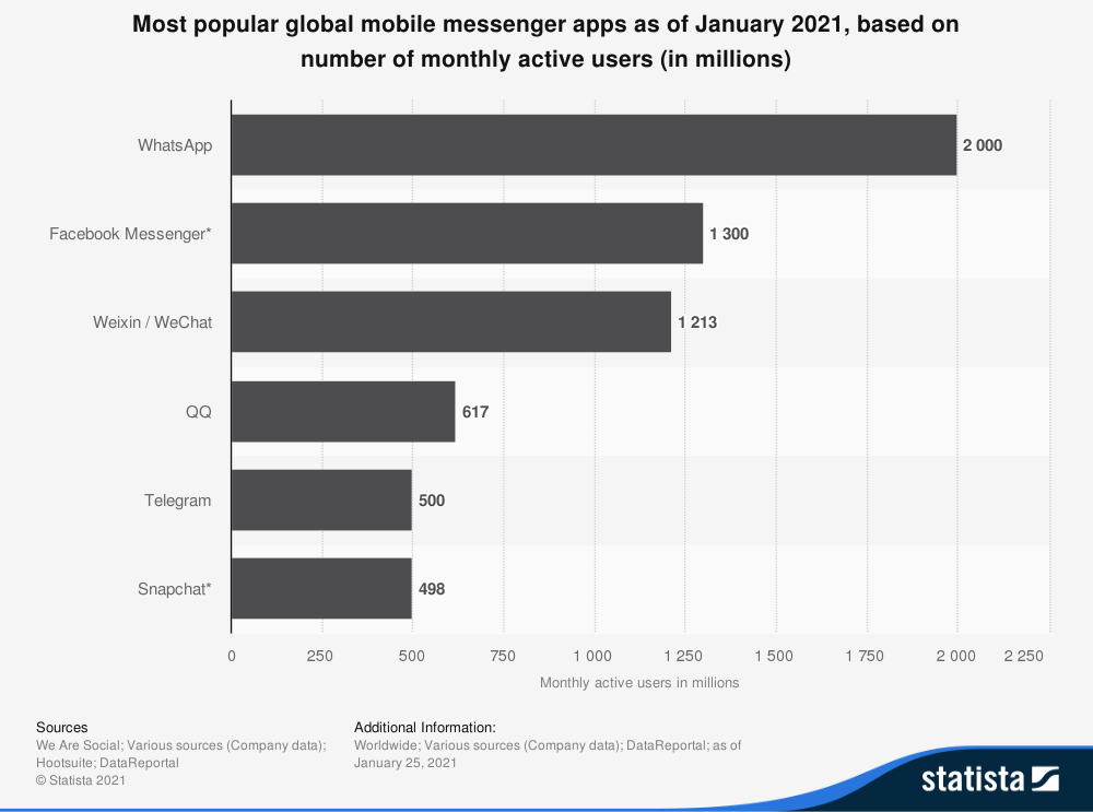 最も人気のあるグローバルモバイルメッセージングアプリ2021 2021年2月10日、H。Tankovskaによって公開2021年1月の時点で、20億人のユーザーが毎月WhatsAppメッセンジャーにアクセスしていました。このアプリのリーチは、米国以外の市場で特に使用率が高く、世界中で最も人気のあるモバイルソーシャルアプリの1つです。 2014年2月、ソーシャルネットワークのFacebookはモバイルアプリを190億米ドルで買収しました。インスタントメッセージングは​​、インターネットを介したリアルタイムのテキスト送信を提供する一種のオンラインチャットです。スマートフォンの登場とそれに続くモバイルアプリの急増以来、低コストまたは無料のチャットおよびソーシャルメッセージングアプリは、SMSを介したオペレーターベースのテキストメッセージングの安価な代替手段としての地位を確立してきました。多くのメッセンジャーアプリは、グループチャット、グラフィック、ビデオ、さらにはオーディオメッセージの交換、ステッカーや絵文字などの機能を提供します。続きを読む月間アクティブユーザー数に基づく、2021年1月現在の最も人気のあるグローバルモバイルメッセンジャーアプリ