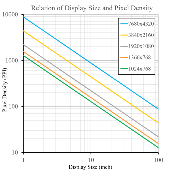 Gráfico de Acuidade Visual de Densidade de Pixel