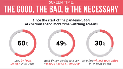 孩子和屏幕：这些是大流行期间父母的担忧