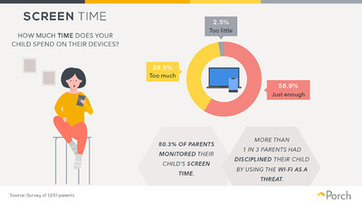 Voici ce que les parents pensent de l'utilisation de la technologie par leurs enfants Image