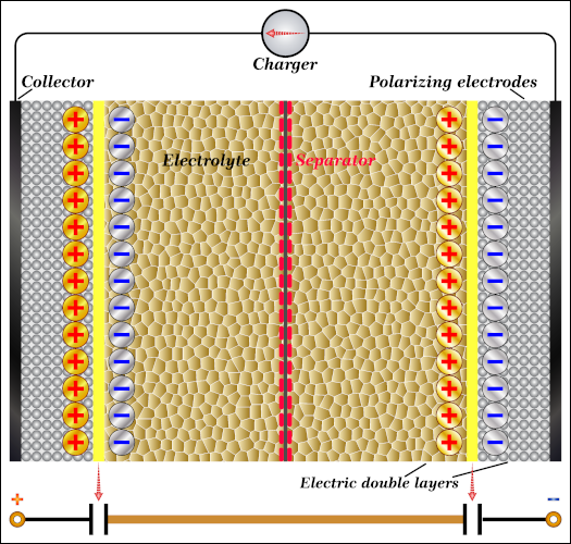 Ilustración esquemática de la estructura y el contenido de un supercondensador.