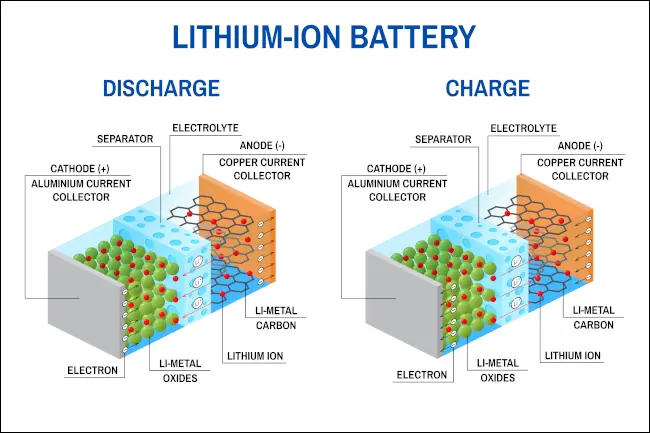 Eine kommentierte Darstellung der Struktur und des Inhalts einer Lithium-Ionen-Batterie.