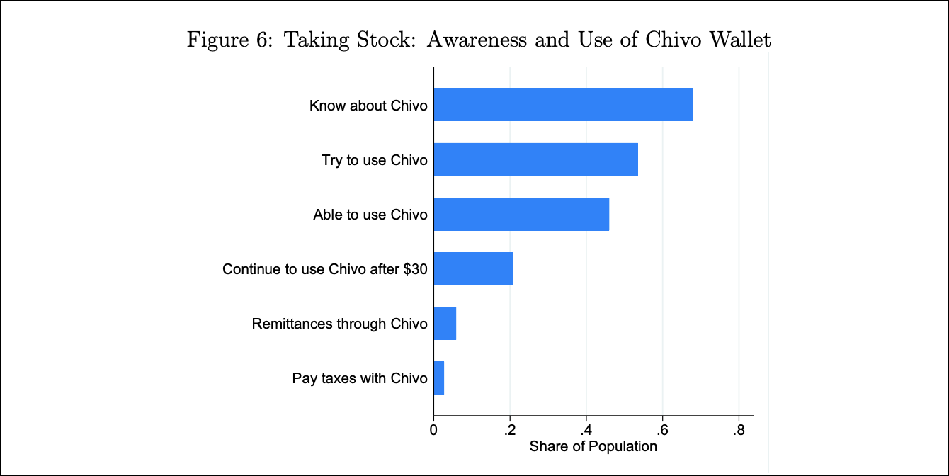 الوعي واستخدام الرسم البياني لمحفظة Chivo.