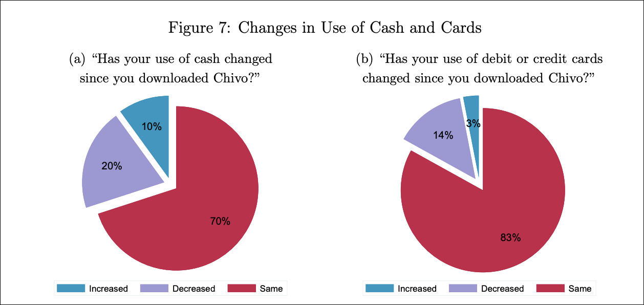 Tableaux des changements dans l'utilisation des espèces et des cartes